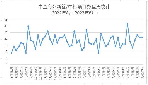 2023中企海外钢构项目,中企海外签约