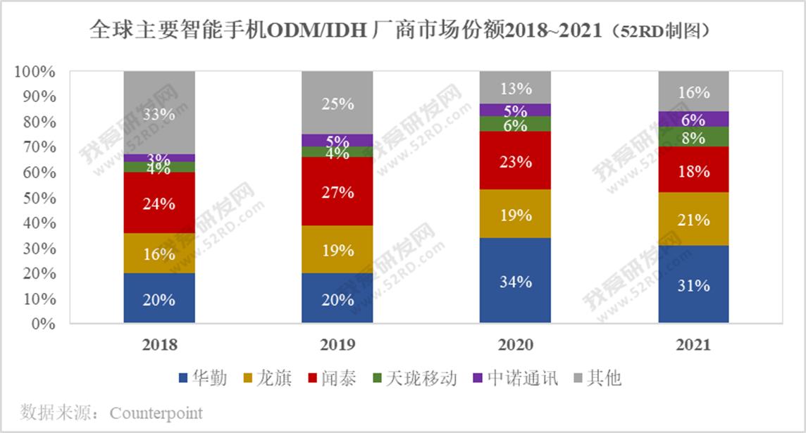 odm手机排名最新,2018年手机odm厂商排名