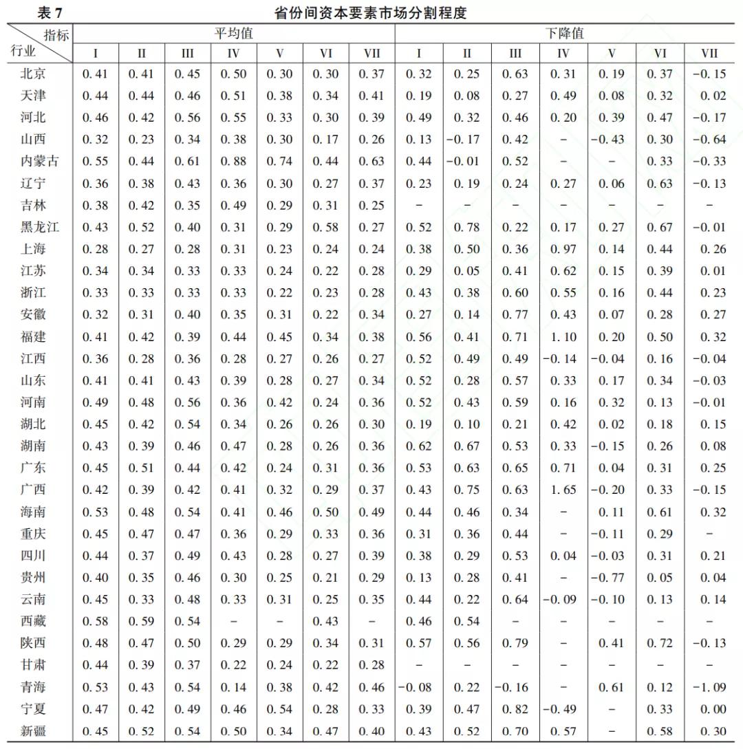 区域资本市场发展的现状,要素市场现状分析