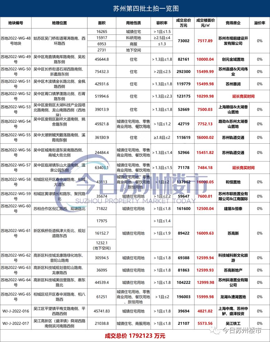 苏州10宗地块拍出,苏州四批次土拍