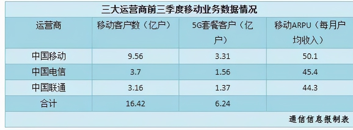 三大运营商为什么只有移动用户多,中国移动和移动运营商一样吗