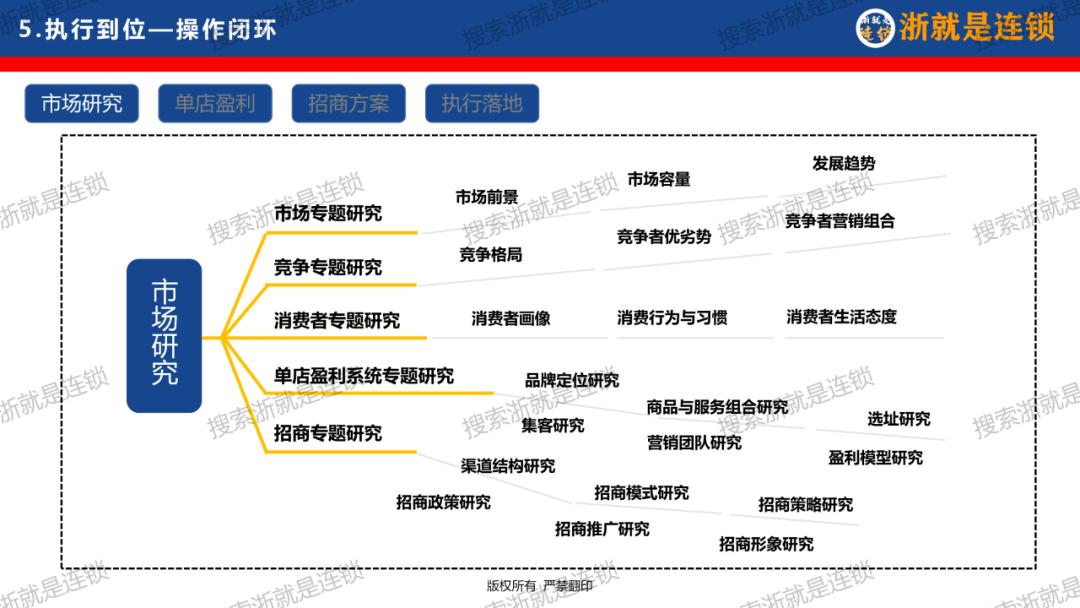 连锁企业如何打造商业模式,连锁招商大系统干货必学