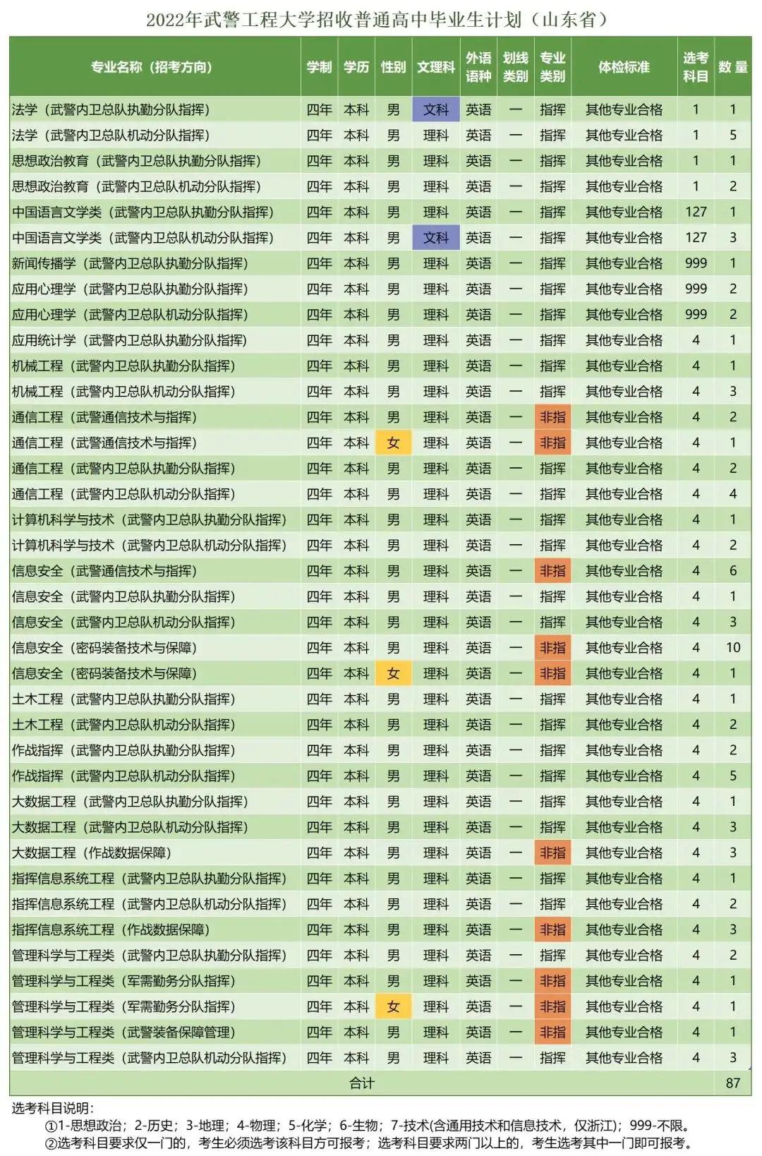 *警武**工程大学近三年录取分数线及2022年各省市招生计划