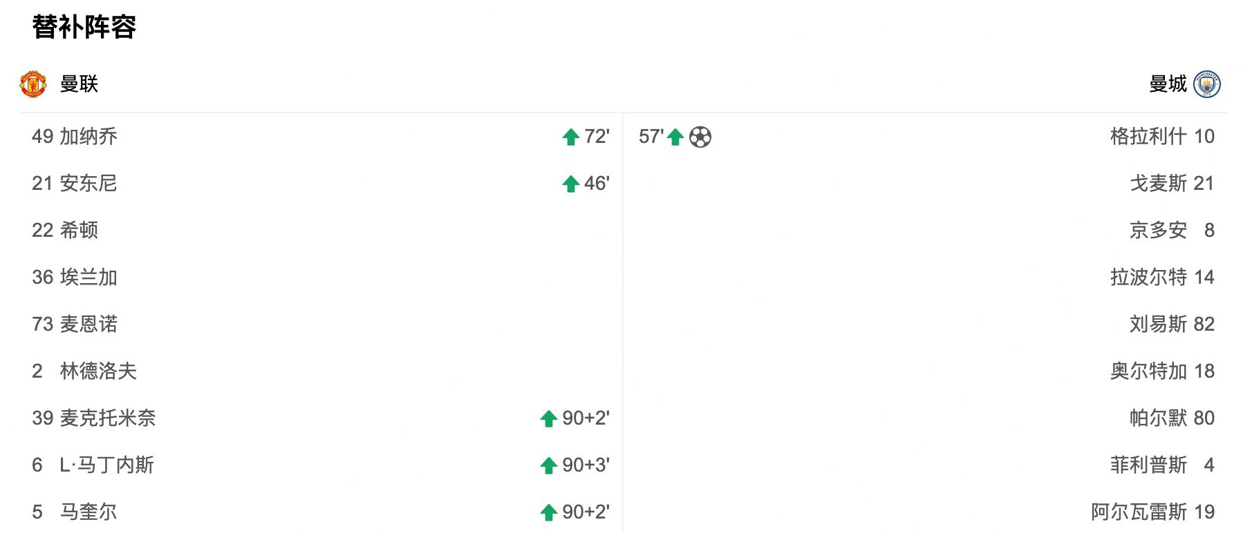 曼城对阵曼联3-1哈兰德,曼联2-1逆转曼城瓜迪奥拉