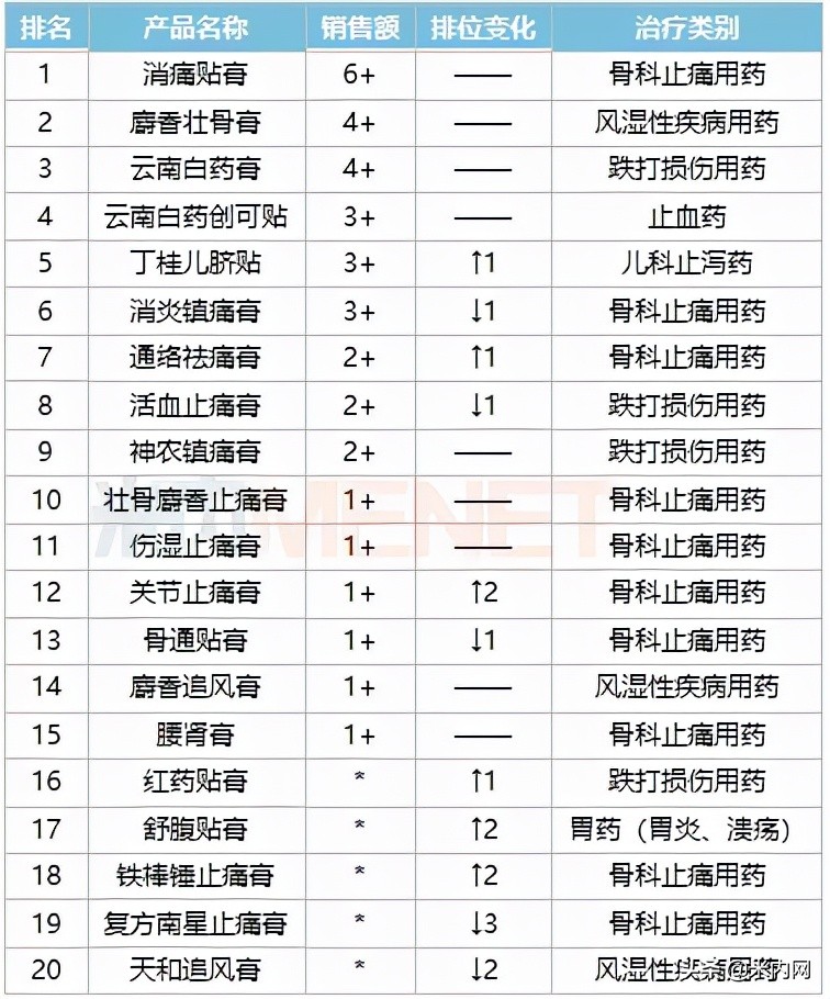 中成药贴膏剂零售TOP20！4产品涨超30%，奇正等11个过亿品牌亮眼