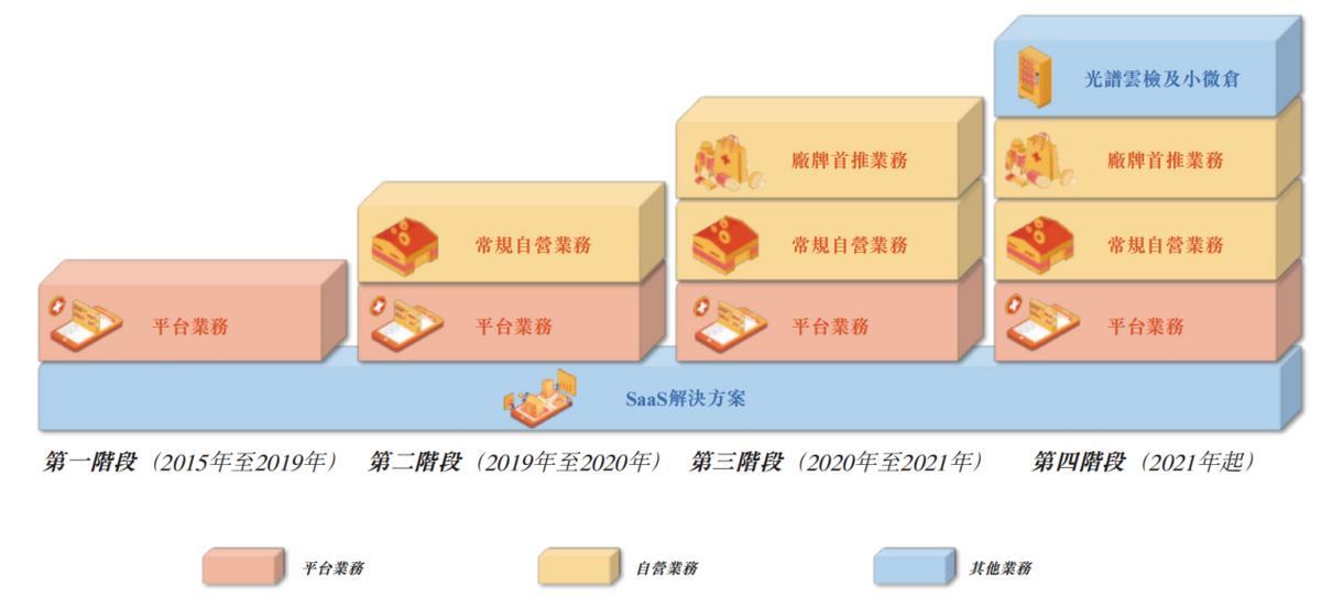 “中国最大的院外医药产业数字化服务平台”药师帮正式登陆港交所