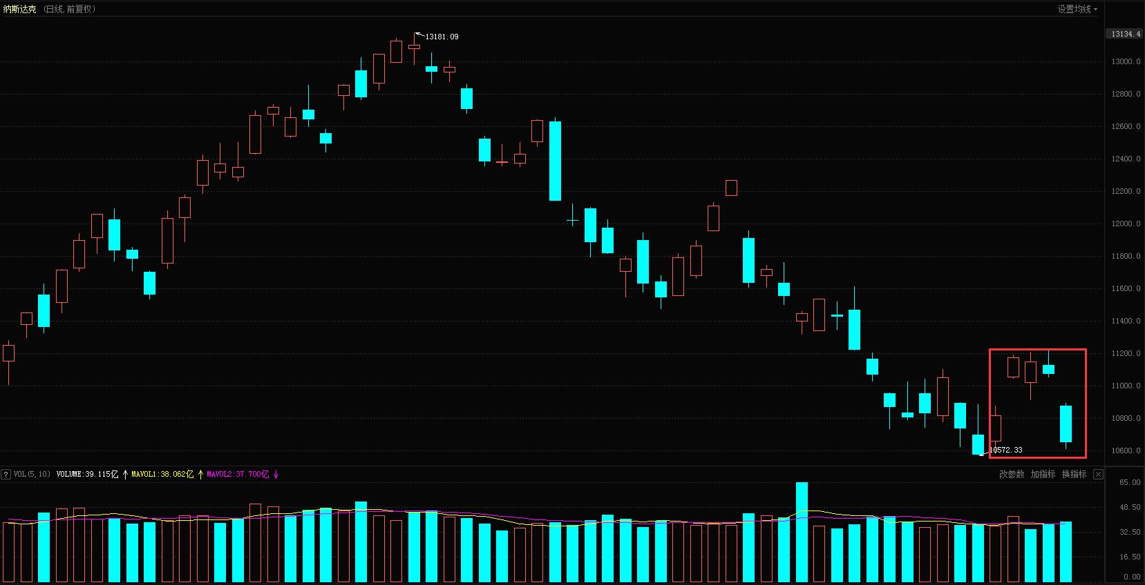 临近收盘指数放量拉升,美股再次暴降下周a股走势前瞻
