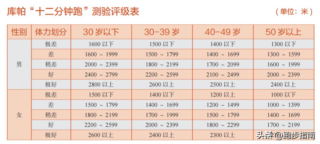 跑步到什么水平可以跑10公里,什么样的跑步才算跑者