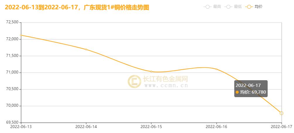 金价暴跌有色金属利空,加息利好有色金属吗