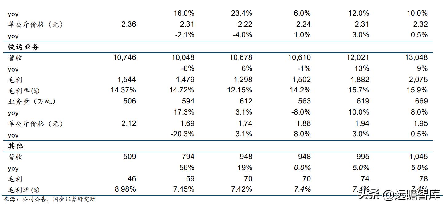 德邦物流公司的企业盈利模式,德邦物流的成长历程