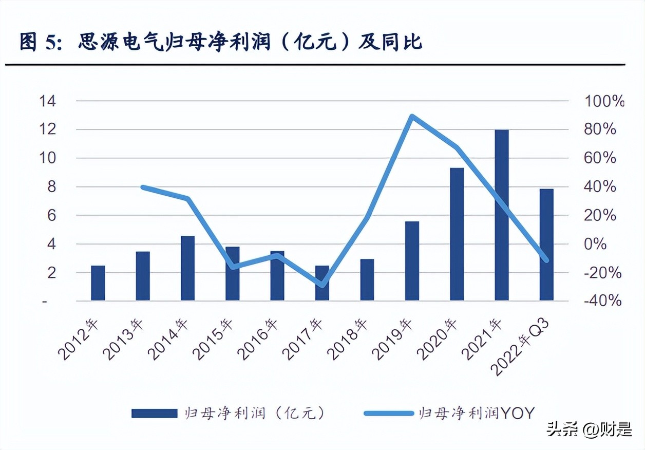 思源电气基本面,思源电气发布预增公告
