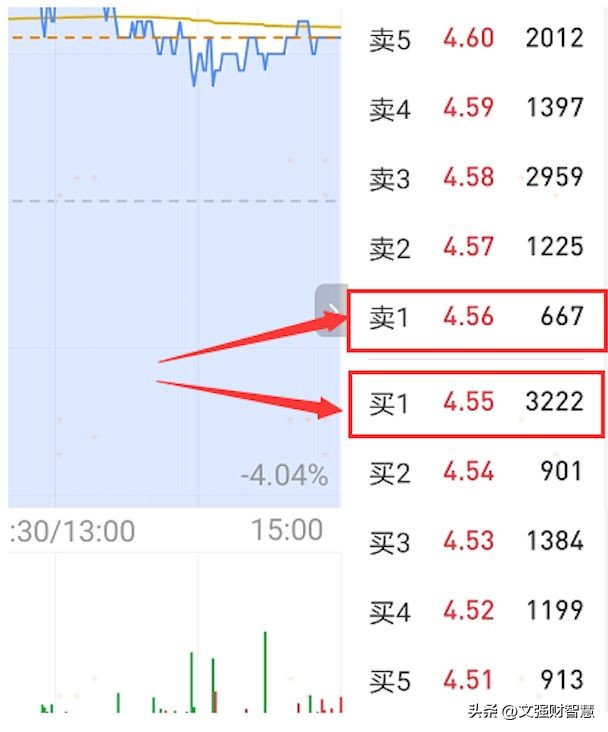 股票盘面指标讲解视频,小白怎么看懂一支股票涨了跌了