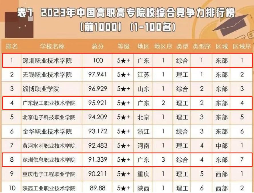2023广东专科院校排名,2022年广东专科院校排行榜前100