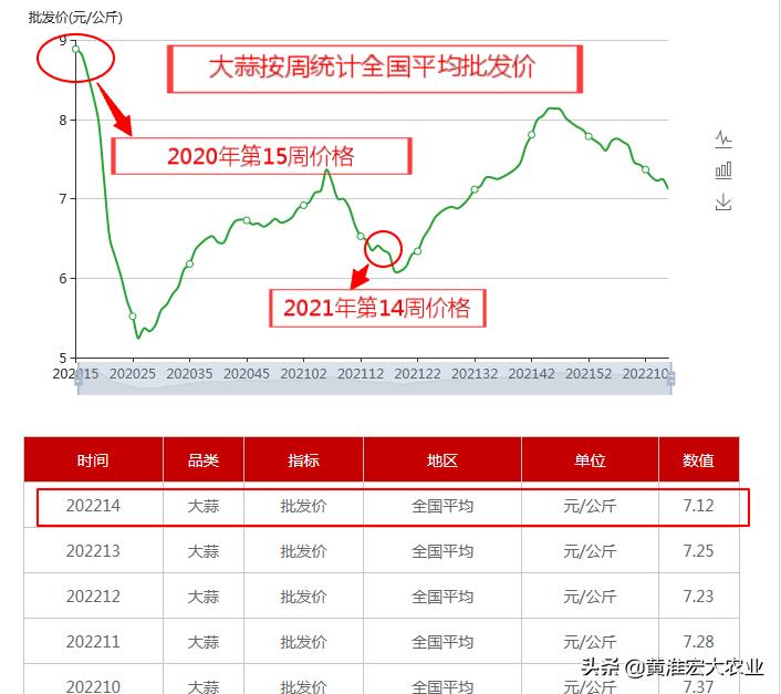 大蒜价格下行预期,2022年大蒜价格为什么下滑
