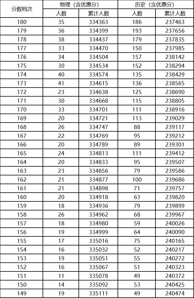 2023河北高考一分一段表最新,2023河北高考一分一段表查询