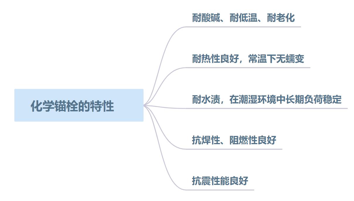 继膨胀螺栓之后，又一新型锚栓出现，紧固效果50年以上