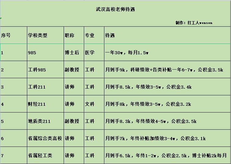 武汉市区老师待遇,武汉各学校老师薪资
