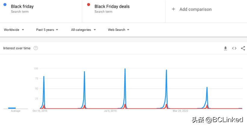 今年黑五活动开启跨境电商来袭,黑五跨境电商怎么做