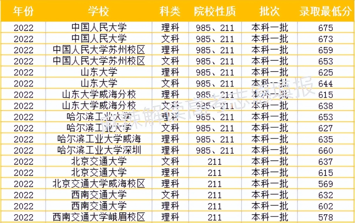 631分上厦门大学嘉庚学院？名校异地校区虽能捡漏，但要谨慎辨别