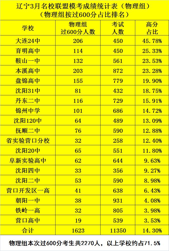 辽宁高三一模历史组成绩排名,辽宁高三一模历史