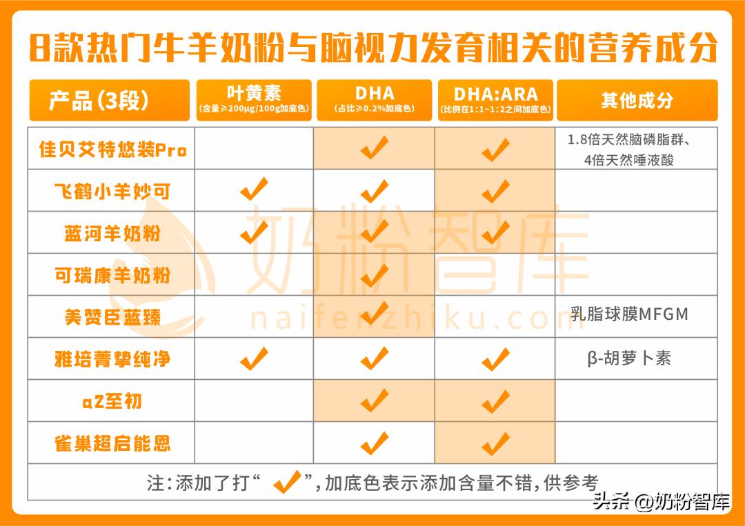 飞鹤奶粉和佳贝艾特悦白哪个更甜,A2奶粉测评飞鹤
