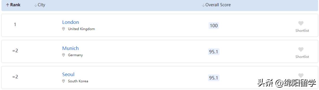 加拿大最适合留学的城市,加拿大温哥华和多伦多哪个城市好