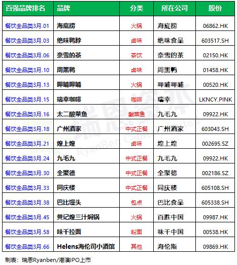 餐饮品牌上市的有哪些,餐饮上市公司有哪些品牌