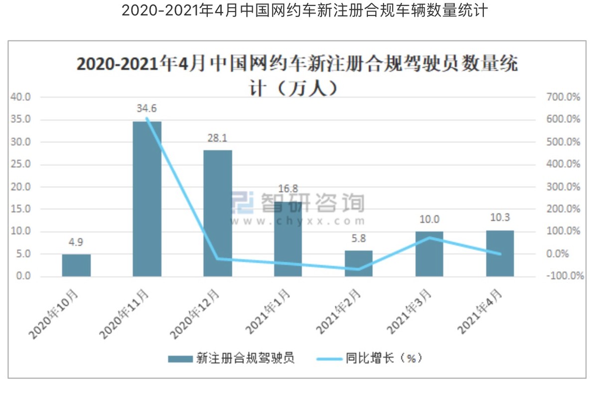网约车行业价格,网约车行业分析师