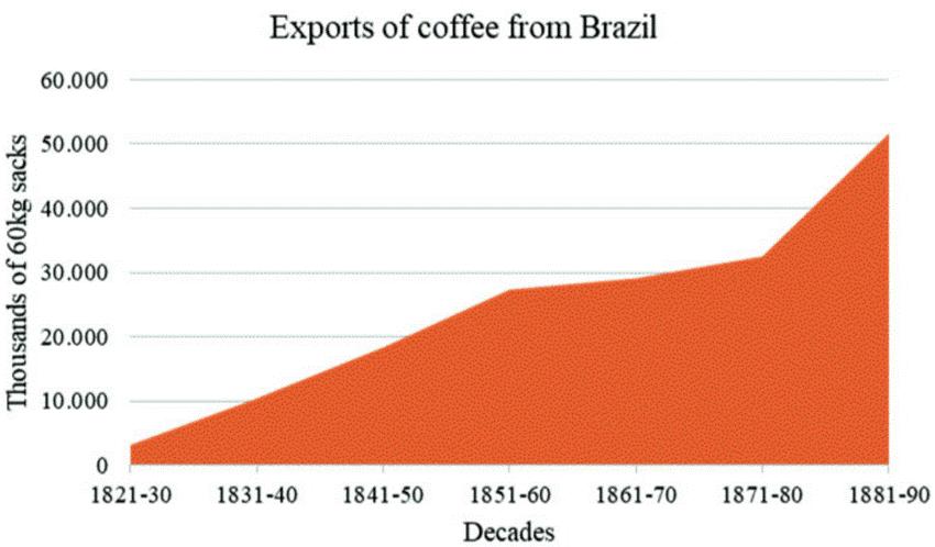 巴西咖啡为什么叫巴西咖啡,巴西咖啡的发展历史