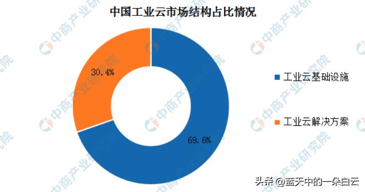 XXXX工业云的可行性分析报告