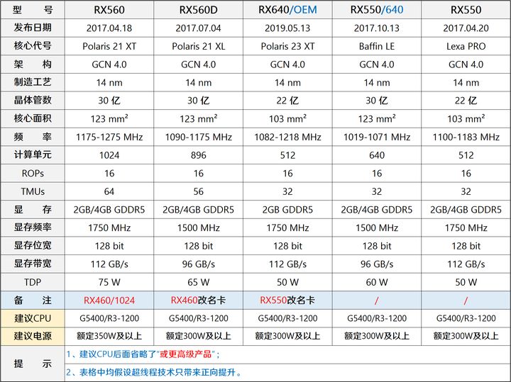 最近一段时间装机市场风云变幻,4月份装机走向与推荐