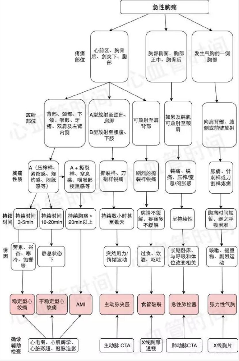 急性胸痛的诊断思路,胸痛知识总结