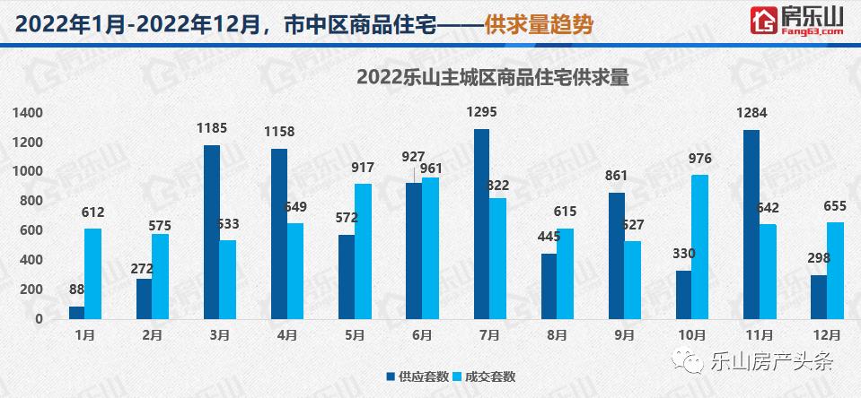 2022乐山楼市总结：全年卖8484套房子，今年有点惨？（新房市场）