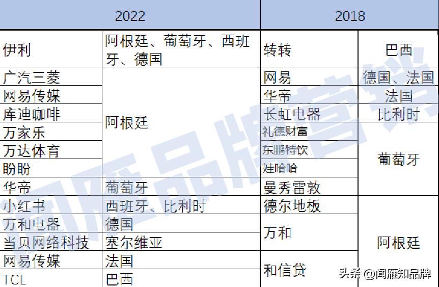 耐克赞助世界杯球队,品牌赞助足球怎么盈利