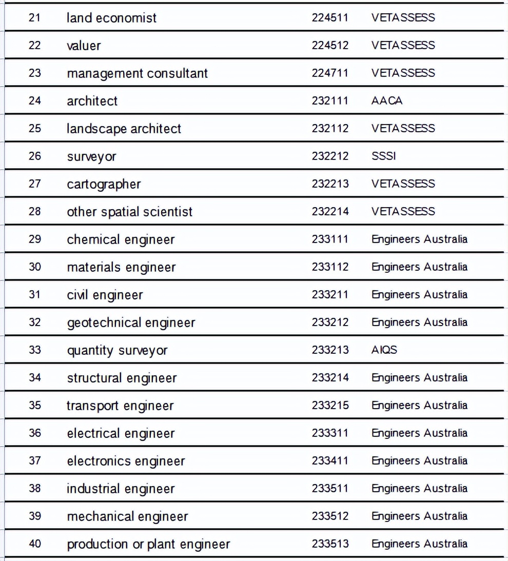 澳洲189独立技术移民职业清单，这些职位可以一步到位拿澳洲永居