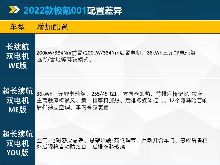 销量节节高推荐ME版2022款极氪001该怎么选