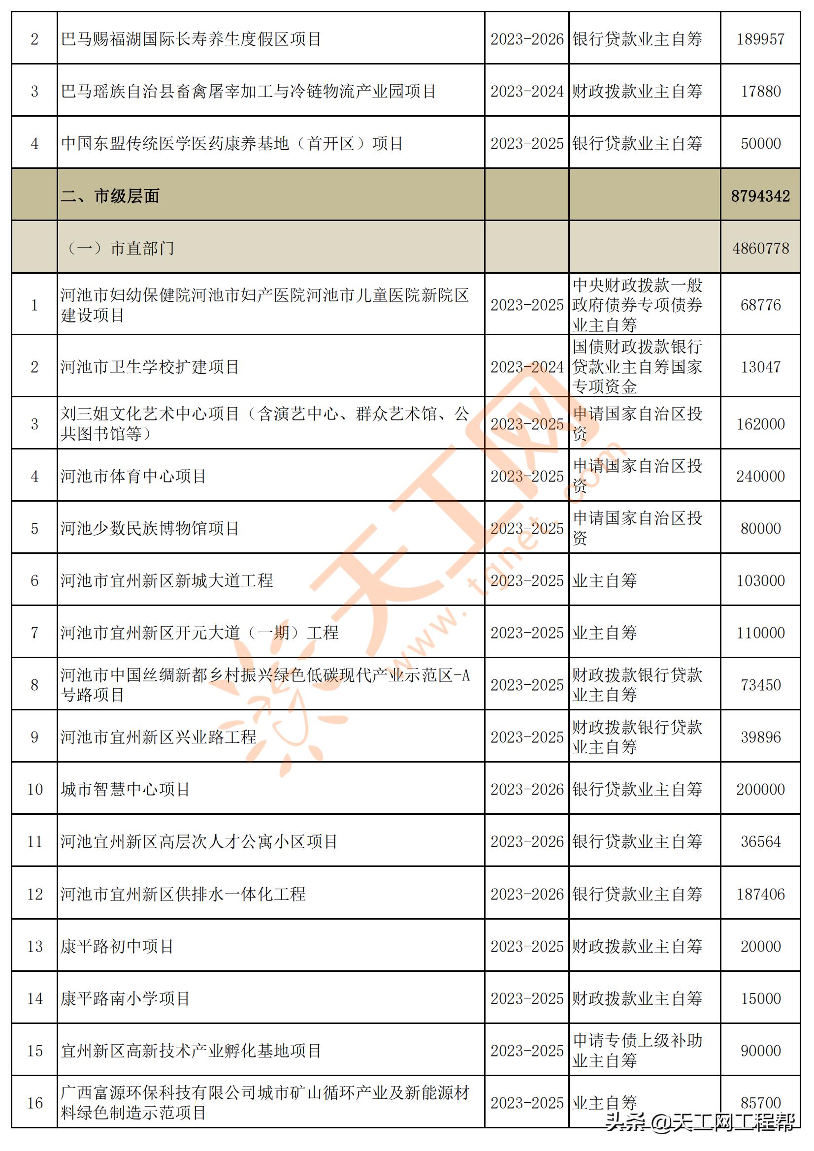 广西河池市五大投资项目,广西河池2024第一批重大项目建设