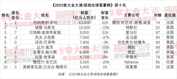 世界首富换人！闽商首富2500亿，福建首富2350亿，厦门首富530亿