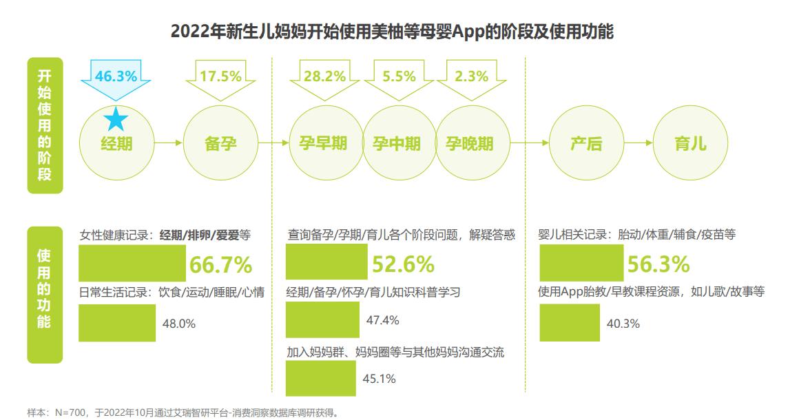 艾瑞：母婴App成新生代育儿标配，美柚2022年预产期用户直逼700万