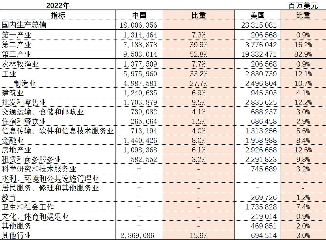 中国和美国的gdp核算方法,多角度比较中美gdp结构