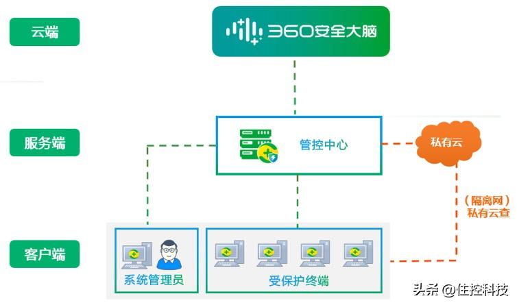 360企业安全云网络诊断,360公司网络安全监测