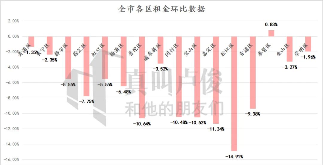 上海租房市场热度回升明显,上海租房市场现在涨还是跌