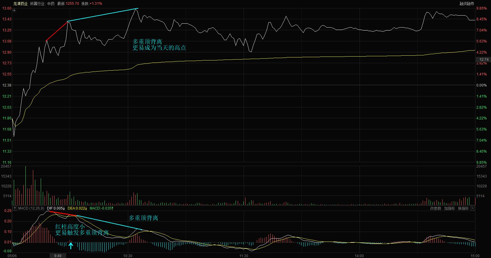 如何利用macd测算股份的高低点,分时图看盘技巧冲高回落
