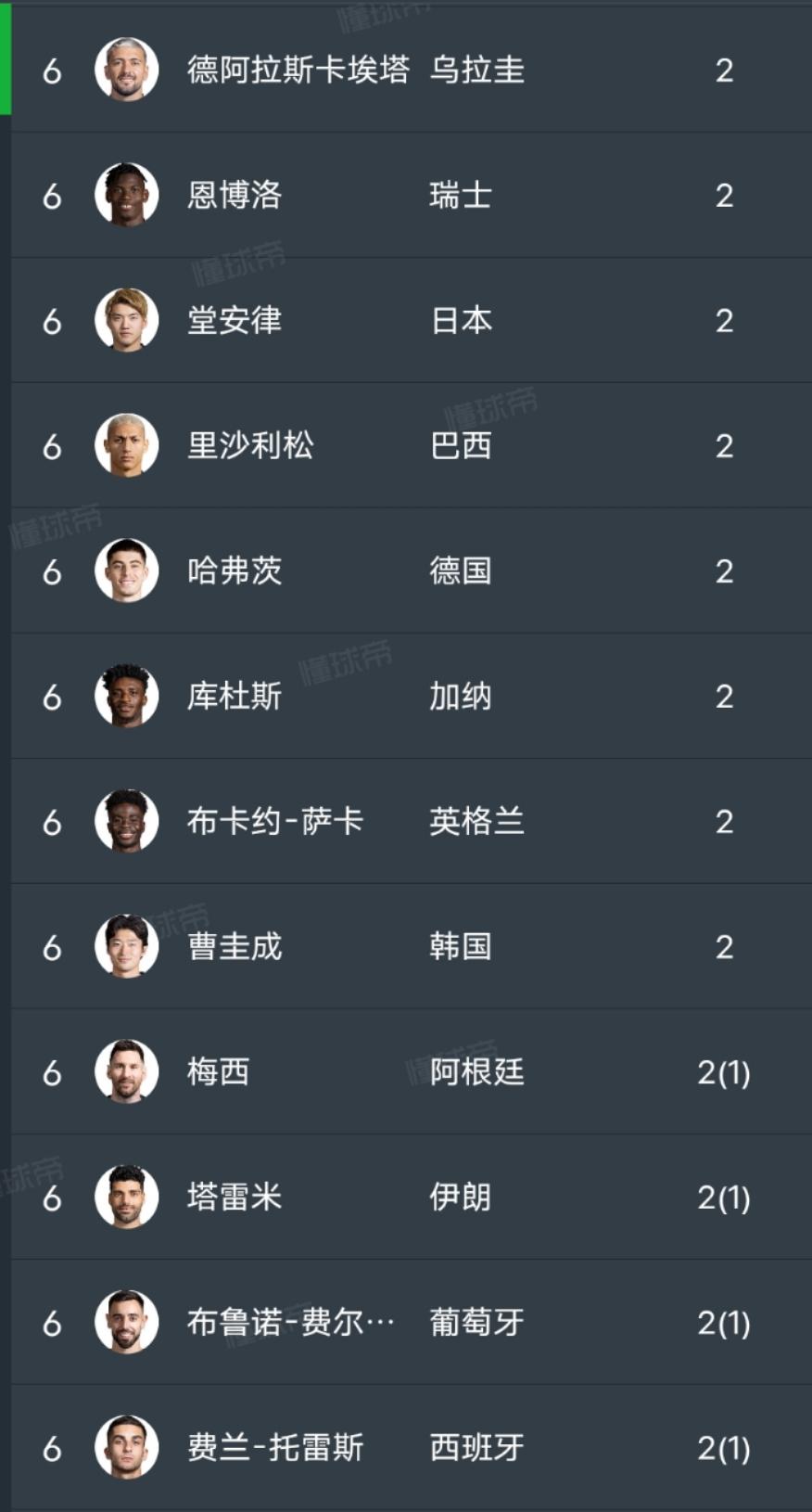 世界杯射手榜第三,世界杯射手榜排名c罗最新