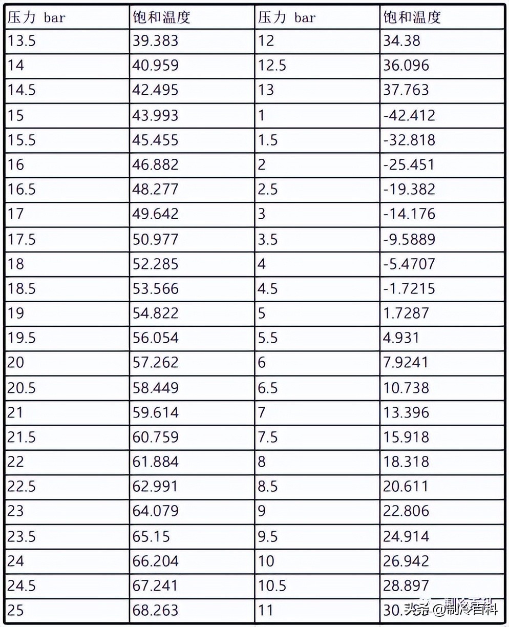 r32制冷剂压力和温度对照表,r513a制冷剂压力和温度