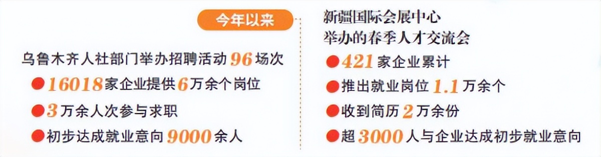 兴产业·聚人才·优环境——乌鲁木齐市早春经济一线观察