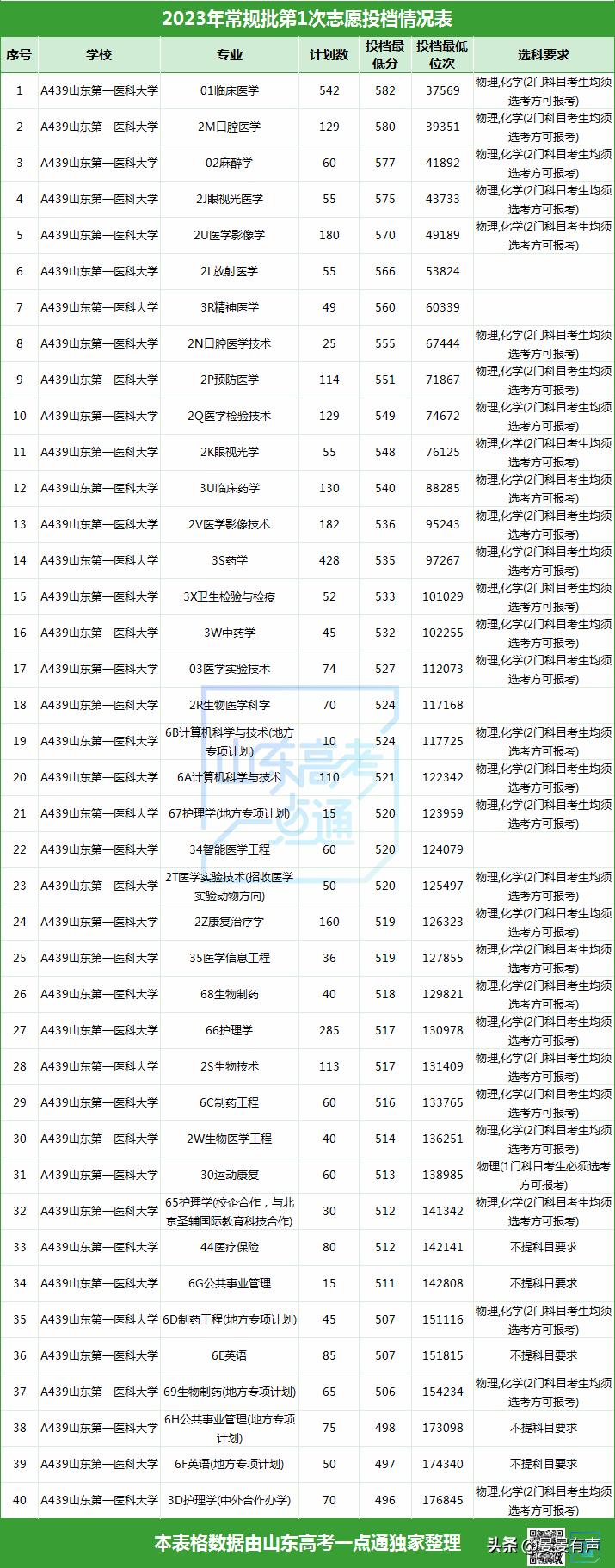 多少分可报山东第一医科大学？近两年录取情况参考|数说高校