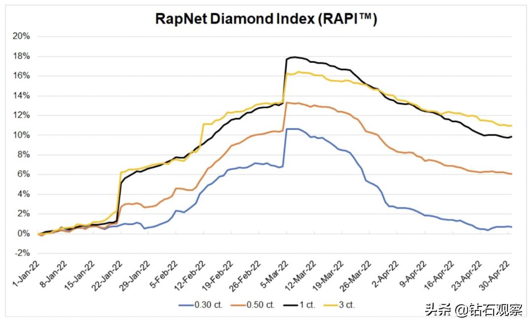 rapaport最新报价表,格拉夫钻石价格走势图分析
