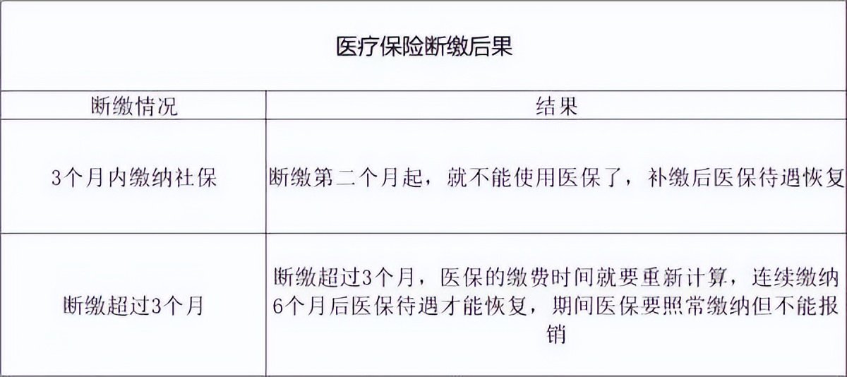 不会用=白交钱！北京社保断缴影响？补缴？转移、查询？详解来了