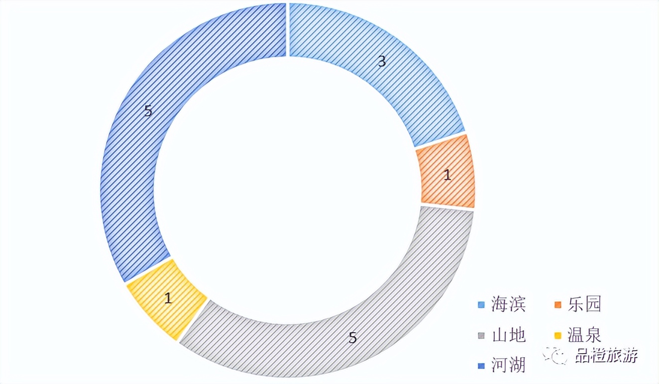 新晋旅游景区,15个旅游度假区